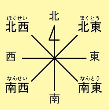 東西南北 八方位|八方位（はちほうい） 